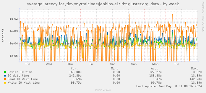Average latency for /dev/myrmicinae/jenkins-el7.rht.gluster.org_data