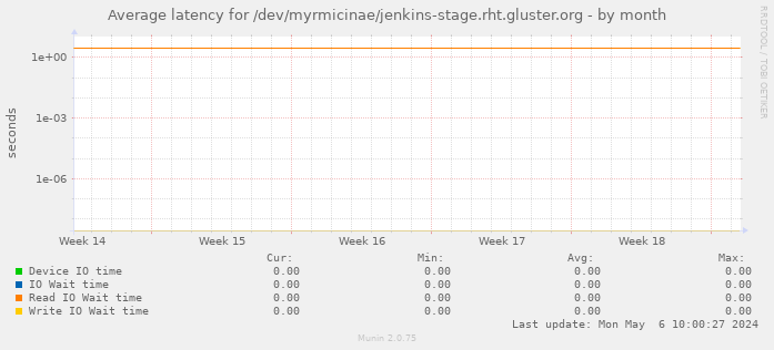 Average latency for /dev/myrmicinae/jenkins-stage.rht.gluster.org