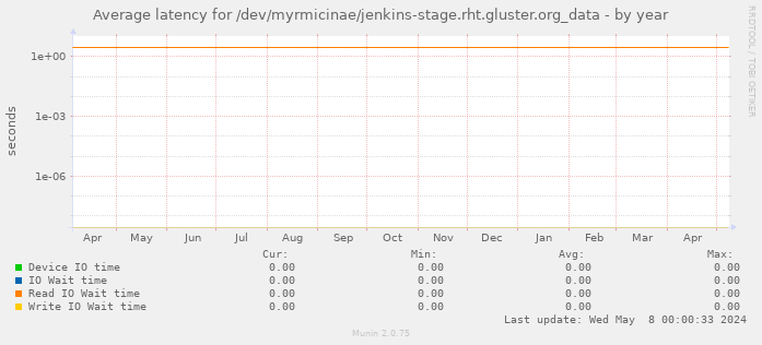 Average latency for /dev/myrmicinae/jenkins-stage.rht.gluster.org_data