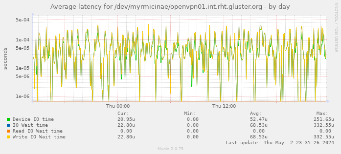 Average latency for /dev/myrmicinae/openvpn01.int.rht.gluster.org