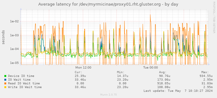 Average latency for /dev/myrmicinae/proxy01.rht.gluster.org