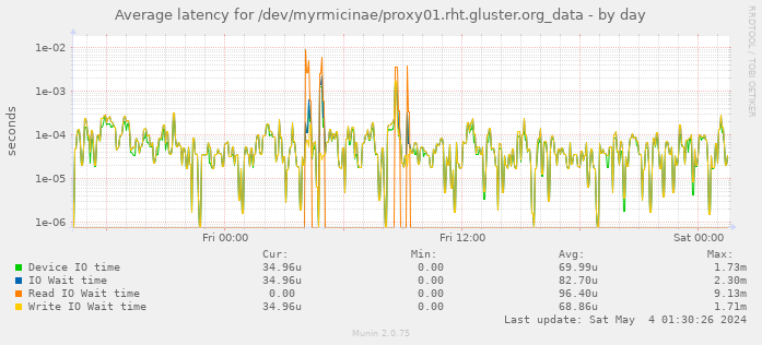 Average latency for /dev/myrmicinae/proxy01.rht.gluster.org_data