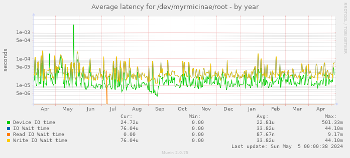 Average latency for /dev/myrmicinae/root