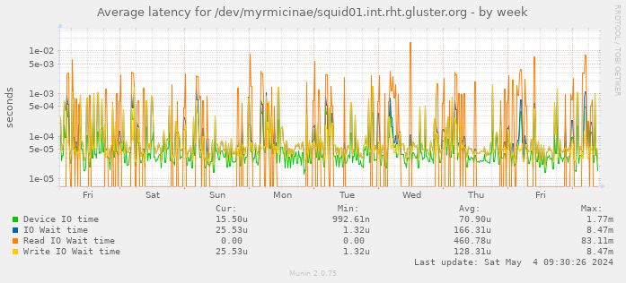 Average latency for /dev/myrmicinae/squid01.int.rht.gluster.org
