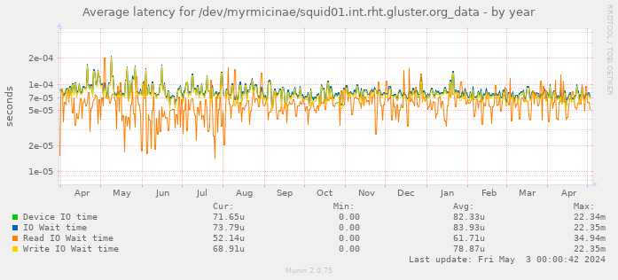 Average latency for /dev/myrmicinae/squid01.int.rht.gluster.org_data