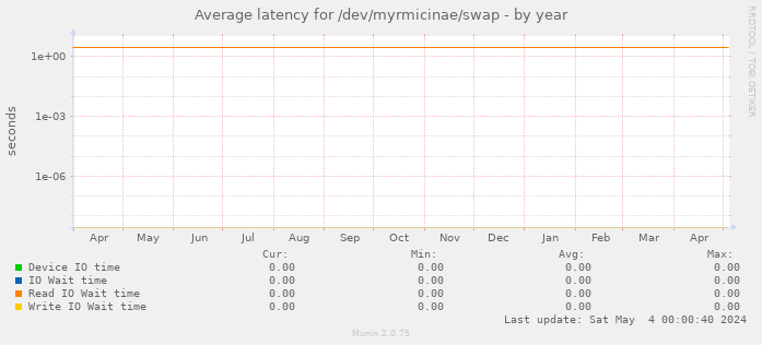 Average latency for /dev/myrmicinae/swap