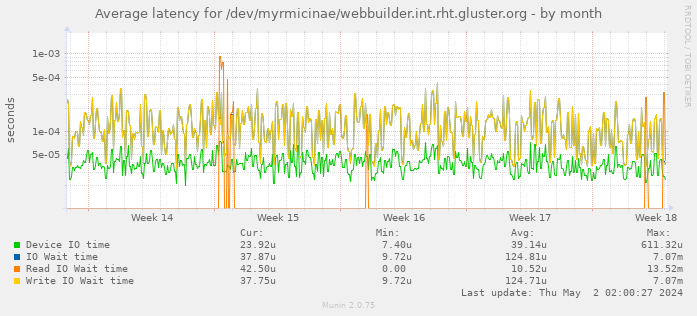 Average latency for /dev/myrmicinae/webbuilder.int.rht.gluster.org
