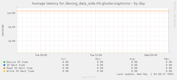 Average latency for /dev/vg_data_aide.rht.gluster.org/mirror