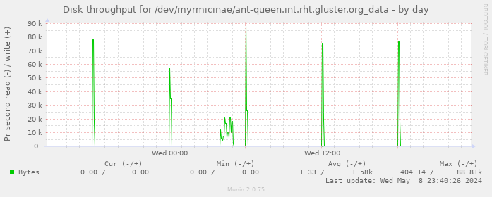 Disk throughput for /dev/myrmicinae/ant-queen.int.rht.gluster.org_data