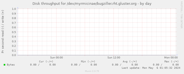 Disk throughput for /dev/myrmicinae/bugziller.rht.gluster.org