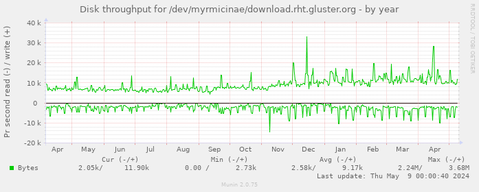 Disk throughput for /dev/myrmicinae/download.rht.gluster.org