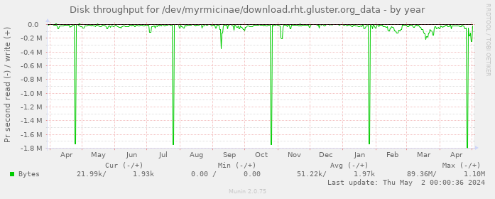 Disk throughput for /dev/myrmicinae/download.rht.gluster.org_data