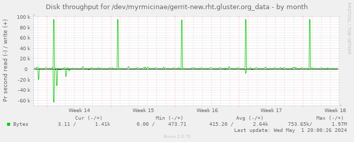 Disk throughput for /dev/myrmicinae/gerrit-new.rht.gluster.org_data