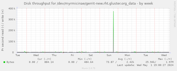 Disk throughput for /dev/myrmicinae/gerrit-new.rht.gluster.org_data