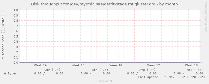 Disk throughput for /dev/myrmicinae/gerrit-stage.rht.gluster.org