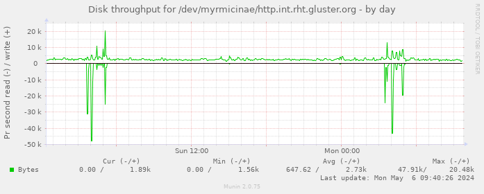 Disk throughput for /dev/myrmicinae/http.int.rht.gluster.org