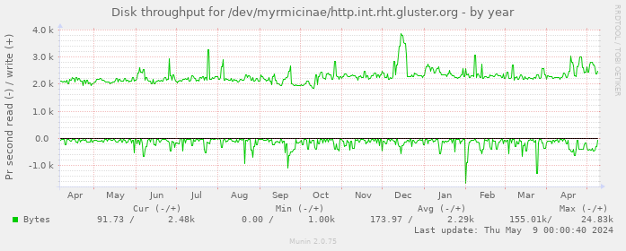 Disk throughput for /dev/myrmicinae/http.int.rht.gluster.org