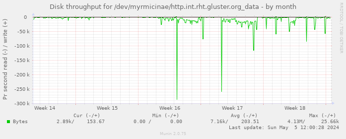 Disk throughput for /dev/myrmicinae/http.int.rht.gluster.org_data