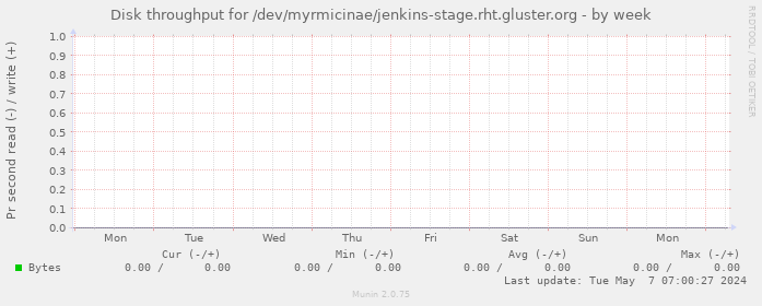 Disk throughput for /dev/myrmicinae/jenkins-stage.rht.gluster.org