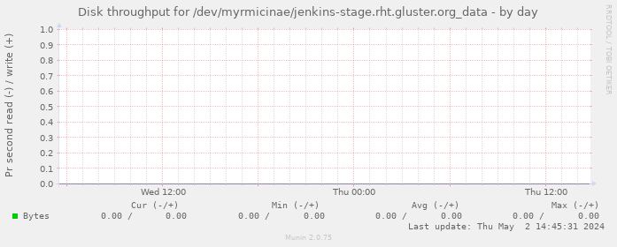 Disk throughput for /dev/myrmicinae/jenkins-stage.rht.gluster.org_data