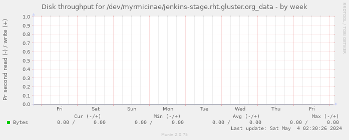 Disk throughput for /dev/myrmicinae/jenkins-stage.rht.gluster.org_data