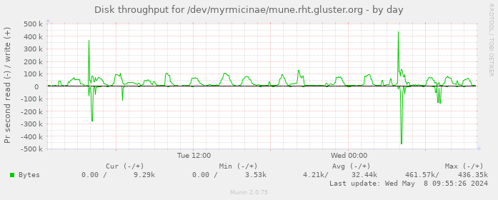 Disk throughput for /dev/myrmicinae/mune.rht.gluster.org