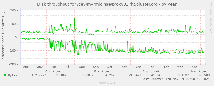 Disk throughput for /dev/myrmicinae/proxy01.rht.gluster.org