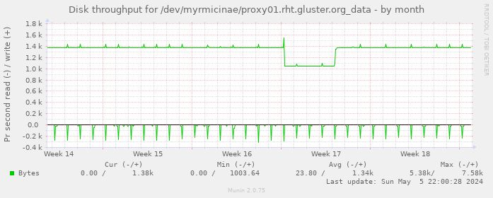 Disk throughput for /dev/myrmicinae/proxy01.rht.gluster.org_data