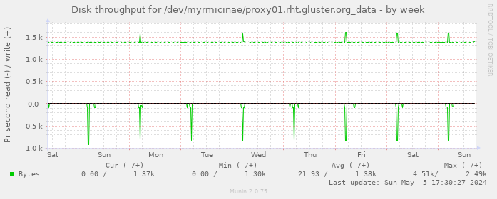 Disk throughput for /dev/myrmicinae/proxy01.rht.gluster.org_data