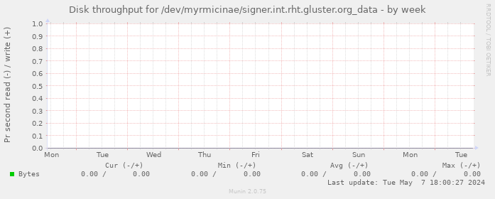 Disk throughput for /dev/myrmicinae/signer.int.rht.gluster.org_data