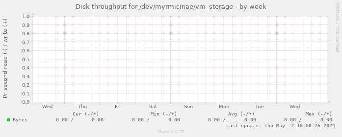 Disk throughput for /dev/myrmicinae/vm_storage