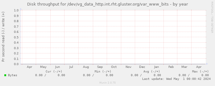Disk throughput for /dev/vg_data_http.int.rht.gluster.org/var_www_bits