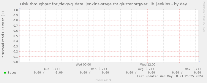 Disk throughput for /dev/vg_data_jenkins-stage.rht.gluster.org/var_lib_jenkins
