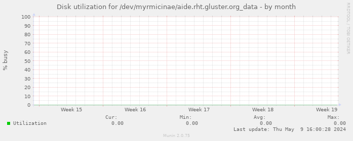 Disk utilization for /dev/myrmicinae/aide.rht.gluster.org_data