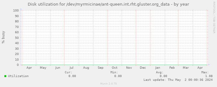 Disk utilization for /dev/myrmicinae/ant-queen.int.rht.gluster.org_data