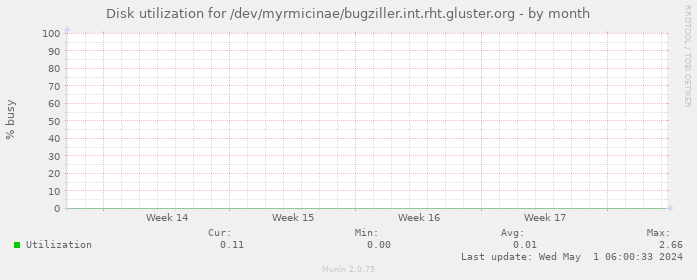 Disk utilization for /dev/myrmicinae/bugziller.int.rht.gluster.org