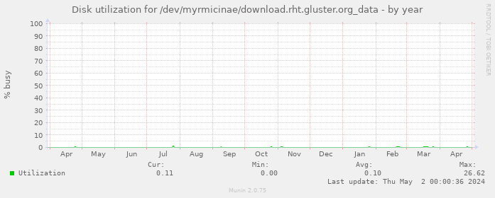 Disk utilization for /dev/myrmicinae/download.rht.gluster.org_data