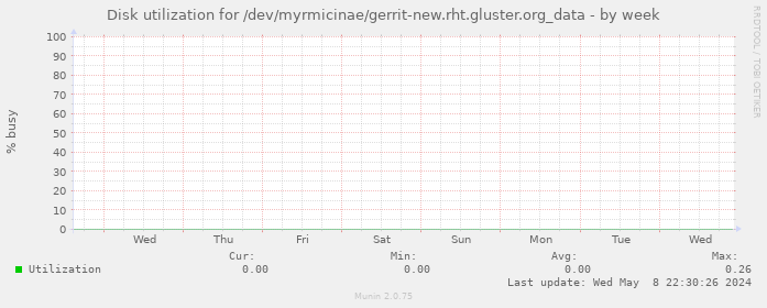 Disk utilization for /dev/myrmicinae/gerrit-new.rht.gluster.org_data