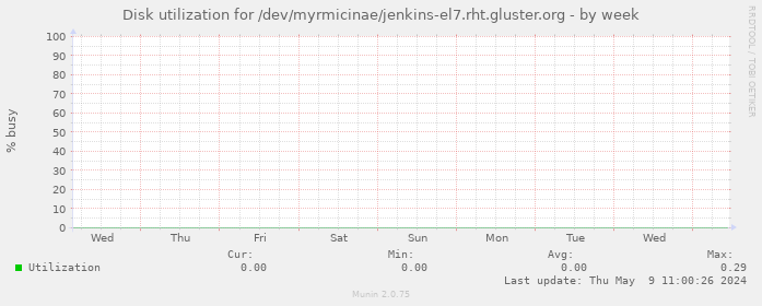 Disk utilization for /dev/myrmicinae/jenkins-el7.rht.gluster.org