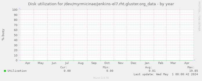 Disk utilization for /dev/myrmicinae/jenkins-el7.rht.gluster.org_data