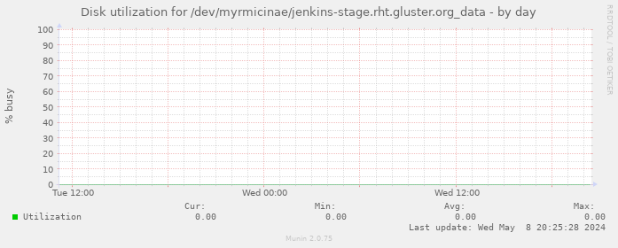 Disk utilization for /dev/myrmicinae/jenkins-stage.rht.gluster.org_data