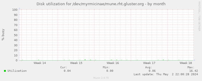 Disk utilization for /dev/myrmicinae/mune.rht.gluster.org