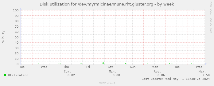 Disk utilization for /dev/myrmicinae/mune.rht.gluster.org