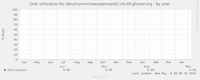 Disk utilization for /dev/myrmicinae/openvpn01.int.rht.gluster.org