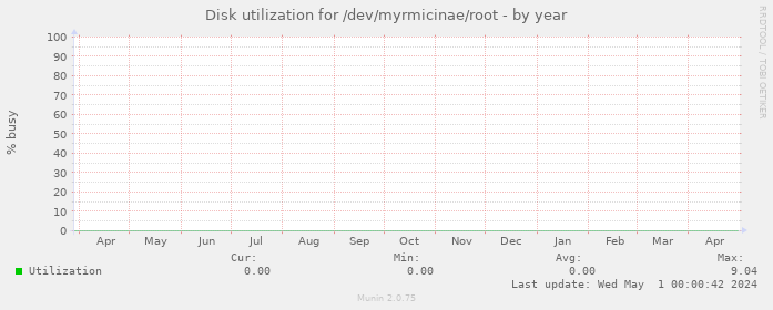 Disk utilization for /dev/myrmicinae/root