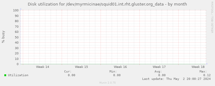 Disk utilization for /dev/myrmicinae/squid01.int.rht.gluster.org_data