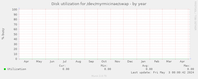 Disk utilization for /dev/myrmicinae/swap