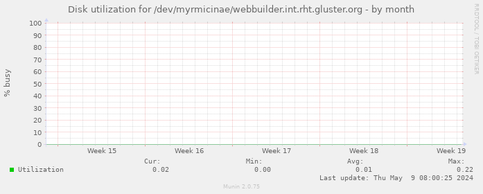 Disk utilization for /dev/myrmicinae/webbuilder.int.rht.gluster.org