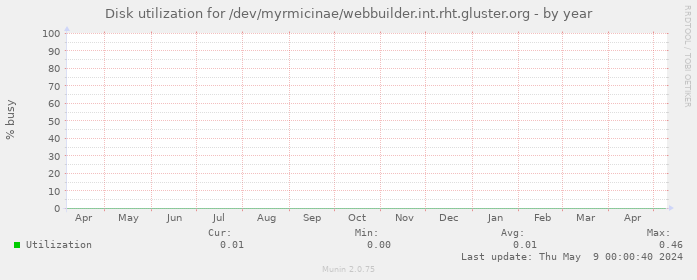 Disk utilization for /dev/myrmicinae/webbuilder.int.rht.gluster.org