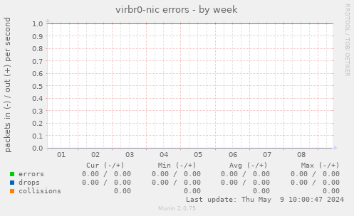 virbr0-nic errors